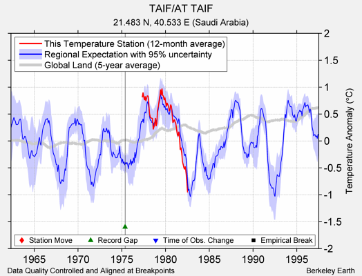 TAIF/AT TAIF comparison to regional expectation