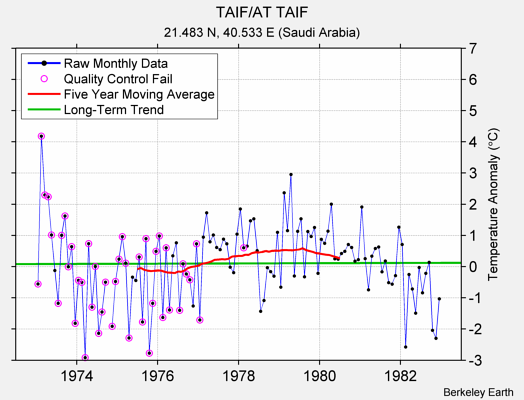 TAIF/AT TAIF Raw Mean Temperature