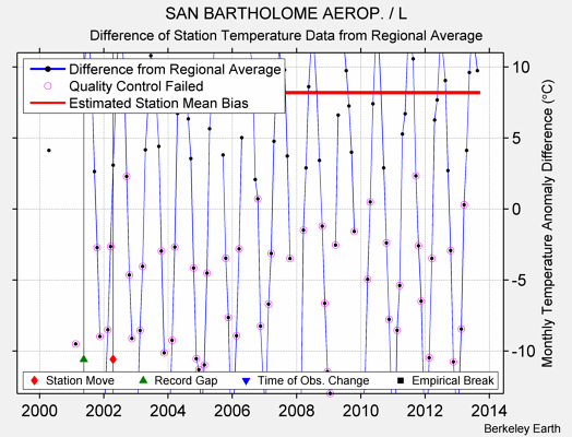 SAN BARTHOLOME AEROP. / L difference from regional expectation