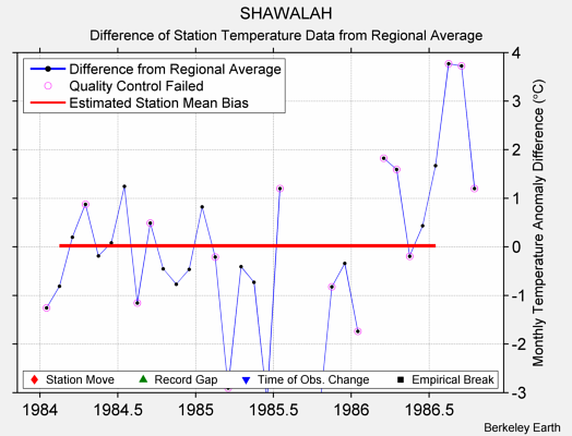 SHAWALAH difference from regional expectation