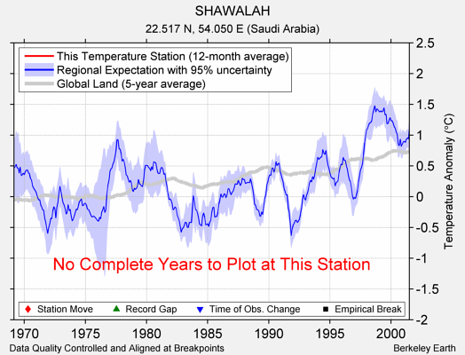 SHAWALAH comparison to regional expectation