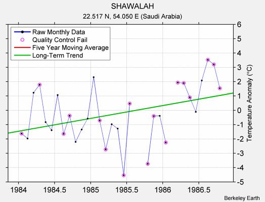 SHAWALAH Raw Mean Temperature