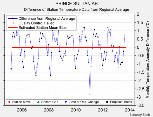 PRINCE SULTAN AB difference from regional expectation