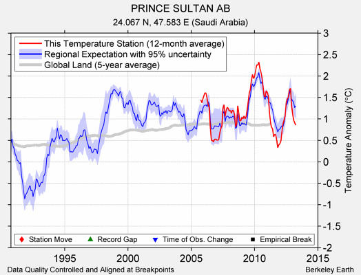 PRINCE SULTAN AB comparison to regional expectation