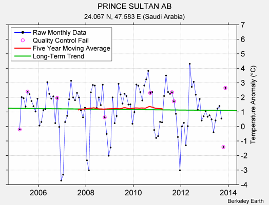 PRINCE SULTAN AB Raw Mean Temperature