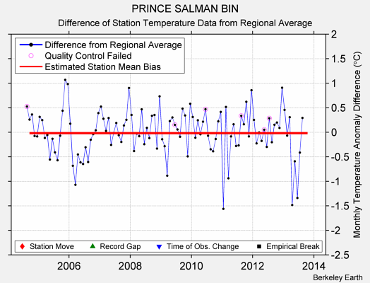 PRINCE SALMAN BIN difference from regional expectation