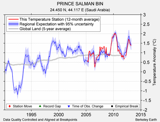 PRINCE SALMAN BIN comparison to regional expectation