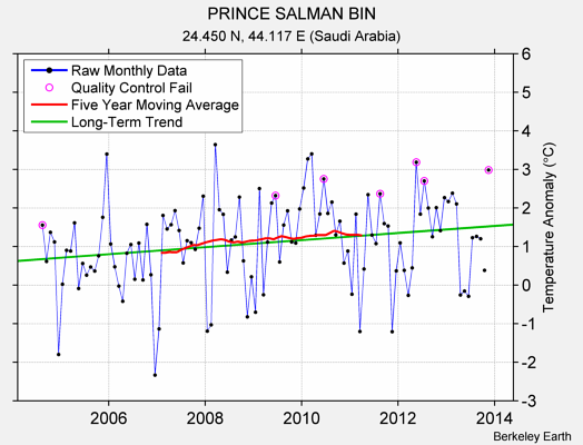 PRINCE SALMAN BIN Raw Mean Temperature