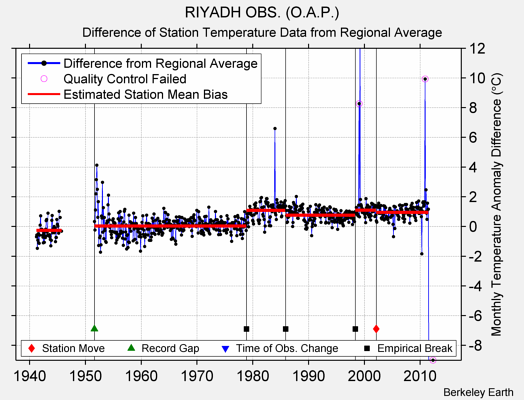RIYADH OBS. (O.A.P.) difference from regional expectation