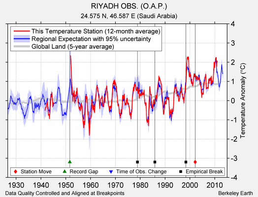 RIYADH OBS. (O.A.P.) comparison to regional expectation