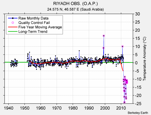 RIYADH OBS. (O.A.P.) Raw Mean Temperature