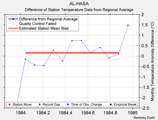 AL-HASA difference from regional expectation