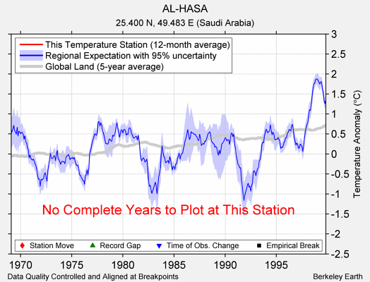 AL-HASA comparison to regional expectation