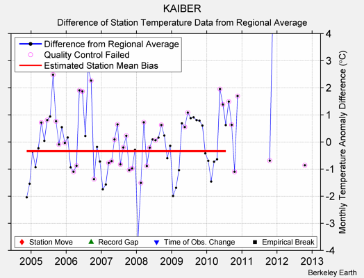 KAIBER difference from regional expectation