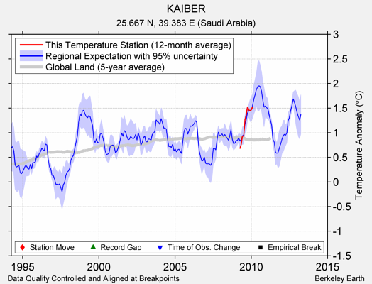 KAIBER comparison to regional expectation