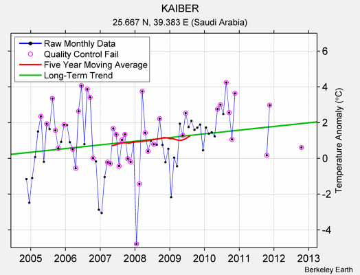 KAIBER Raw Mean Temperature