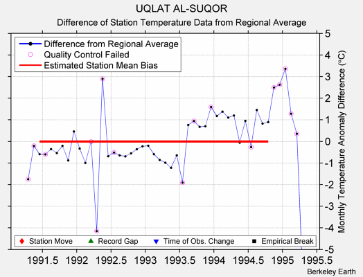 UQLAT AL-SUQOR difference from regional expectation