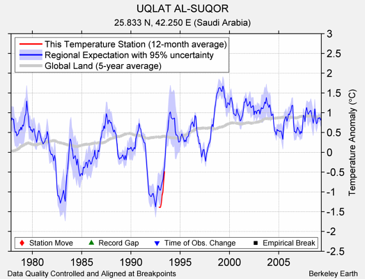 UQLAT AL-SUQOR comparison to regional expectation