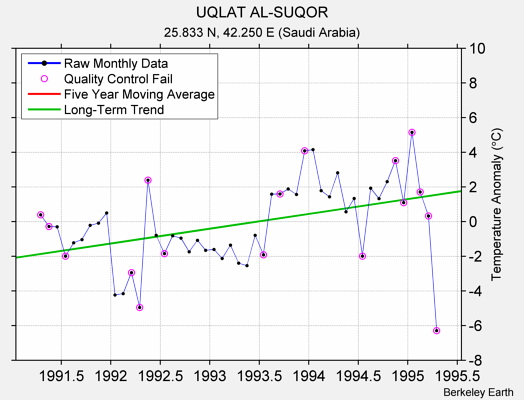 UQLAT AL-SUQOR Raw Mean Temperature