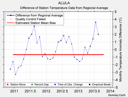 ALULA difference from regional expectation