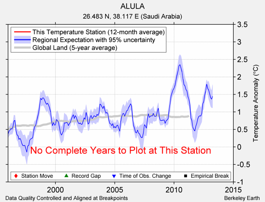 ALULA comparison to regional expectation