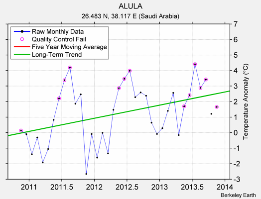 ALULA Raw Mean Temperature