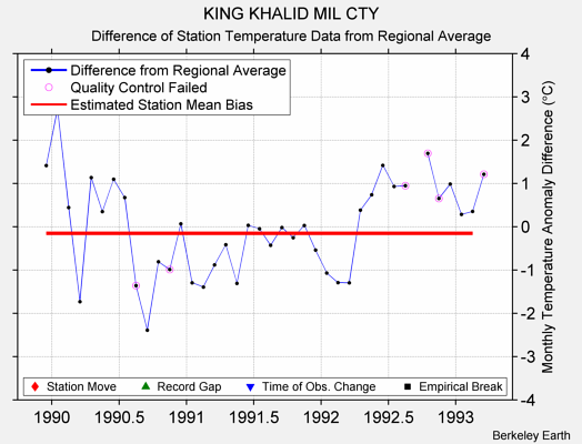 KING KHALID MIL CTY difference from regional expectation