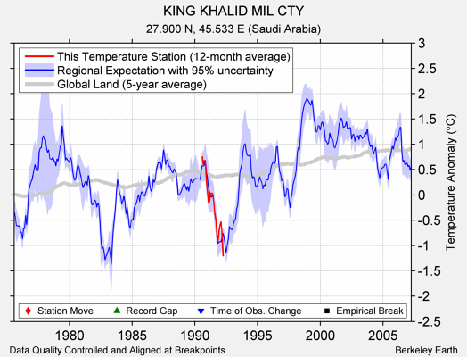 KING KHALID MIL CTY comparison to regional expectation