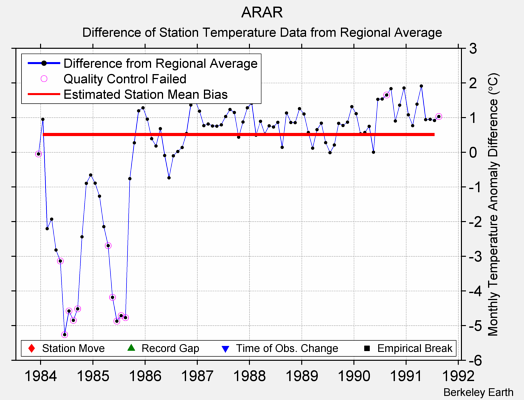 ARAR difference from regional expectation