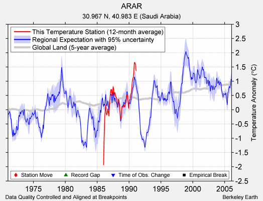 ARAR comparison to regional expectation