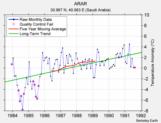 ARAR Raw Mean Temperature