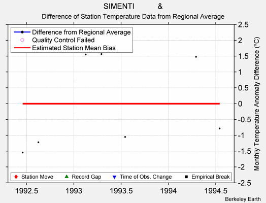 SIMENTI           & difference from regional expectation