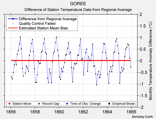 GOREE difference from regional expectation