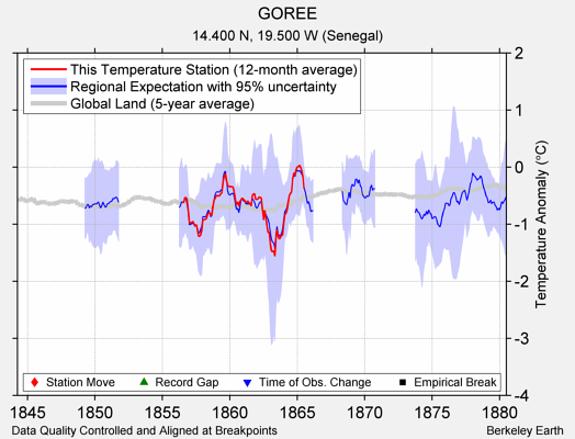 GOREE comparison to regional expectation