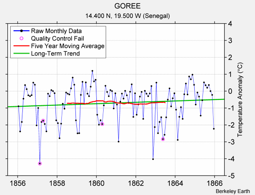 GOREE Raw Mean Temperature