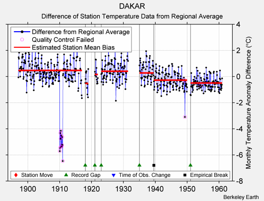 DAKAR difference from regional expectation