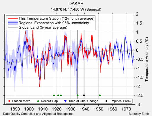 DAKAR comparison to regional expectation