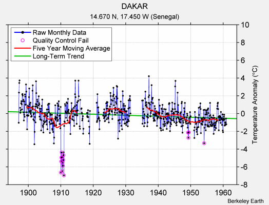 DAKAR Raw Mean Temperature