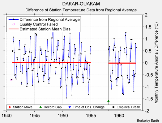 DAKAR-OUAKAM difference from regional expectation