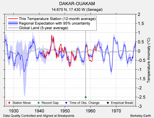 DAKAR-OUAKAM comparison to regional expectation