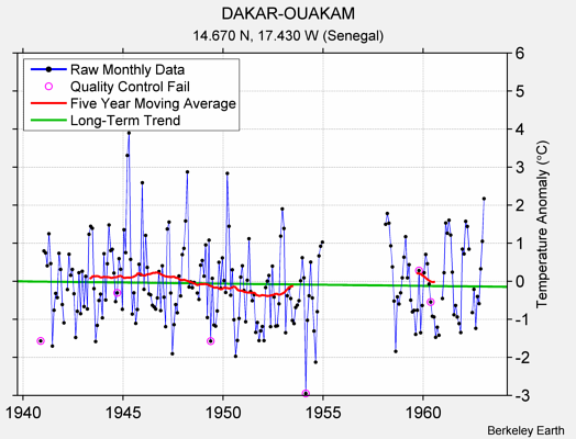 DAKAR-OUAKAM Raw Mean Temperature