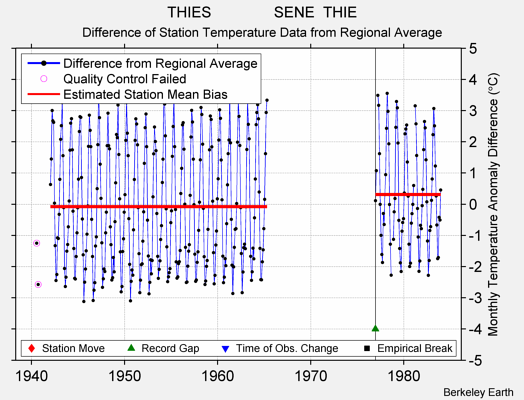 THIES               SENE  THIE difference from regional expectation