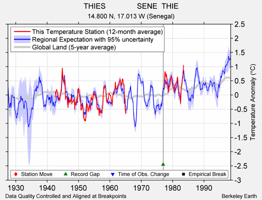 THIES               SENE  THIE comparison to regional expectation