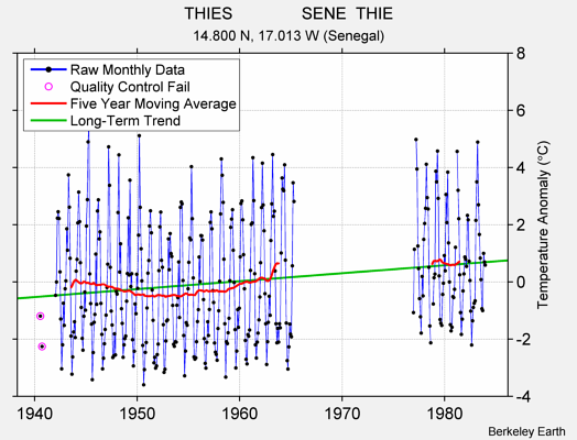 THIES               SENE  THIE Raw Mean Temperature