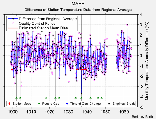 MAHE difference from regional expectation