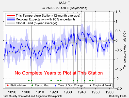 MAHE comparison to regional expectation