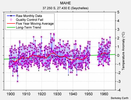 MAHE Raw Mean Temperature