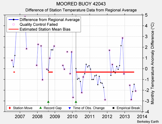 MOORED BUOY 42043 difference from regional expectation