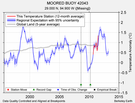 MOORED BUOY 42043 comparison to regional expectation