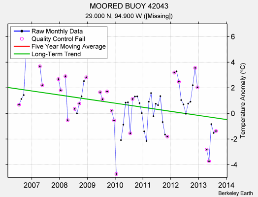 MOORED BUOY 42043 Raw Mean Temperature